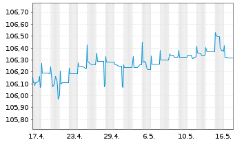 Chart Raiffeisenbank Austria D.D. MTN 23(26/27) - 1 Month