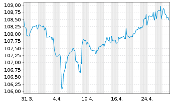 Chart Vodafone Group PLC EO-FLR Med.-T. Nts 2023(23/84) - 1 mois