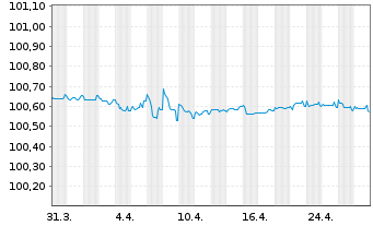 Chart ASML Holding N.V. EO-Notes 2023(23/25) - 1 mois