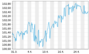 Chart Statnett SF EO-Med.-Term Notes 2023(23/33) - 1 Month