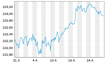 Chart Unilever Capital Corp. EO-Med.Term Nts 2023(23/29) - 1 Month