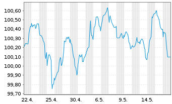 Chart Unilever Capital Corp. EO-Med.Term Nts 2023(23/29) - 1 Monat
