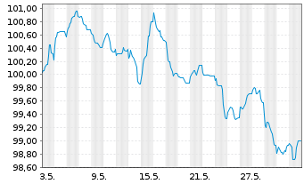 Chart Unilever Capital Corp. EO-Med.Term Nts 2023(23/33) - 1 mois