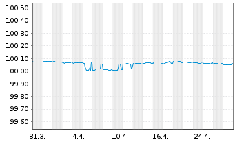 Chart Bank of Montreal EO-FLR Med.-Term Nts 2023(25) - 1 mois