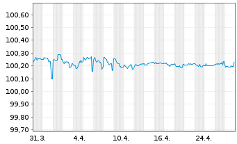 Chart Linde plc EO-Notes 2023(23/25) - 1 mois