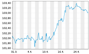 Chart Linde plc EO-Notes 2023(23/29) - 1 Monat