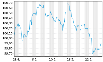 Chart Linde plc EO-Notes 2023(23/29) - 1 Monat