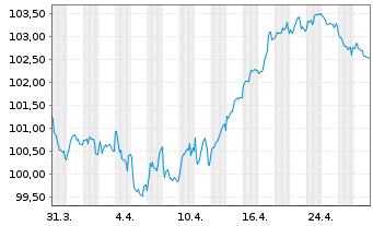 Chart Linde plc EO-Notes 2023(23/34) - 1 mois