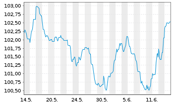 Chart Enexis Holding N.V. EO-Medium-Term Nts 2023(23/34) - 1 mois
