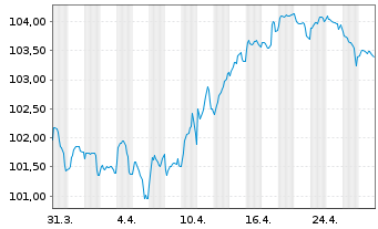 Chart Enexis Holding N.V. EO-Medium-Term Nts 2023(23/34) - 1 Month