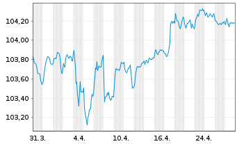 Chart Bank of America Corp. EO-Med.Term Nts 2023(28/28) - 1 mois