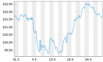 Chart Stellantis N.V. EO-Med.-Term Notes 2023(23/31) - 1 Month