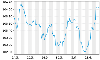 Chart Banco Santander S.A. EO-Preferred MTN 2023(30) - 1 mois