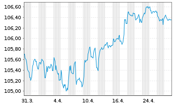 Chart Banco Santander S.A. EO-Preferred MTN 2023(30) - 1 mois