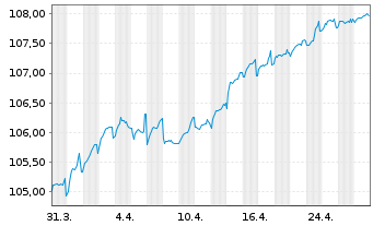 Chart Kroatien, Republik EO-Notes 2023(35) - 1 Monat