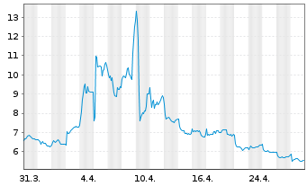 Chart WisdomTree Multi Ass.Iss.PLC 3x Daily - 1 Monat