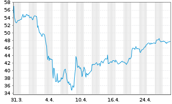 Chart WITR MU.AS.I. ETP 62 - 1 Month