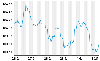 Chart Danske Bank AS EO-FLR Med.-Term Nts 23(29/30) - 1 mois