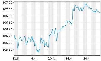 Chart Danske Bank AS EO-FLR Med.-Term Nts 23(29/30) - 1 mois