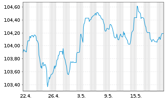 Chart Danske Bank AS EO-FLR Med.-Term Nts 23(29/30) - 1 Month