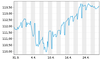 Chart Telecom Italia S.p.A. EO-Med.Term Nts. 2023(23/28) - 1 mois