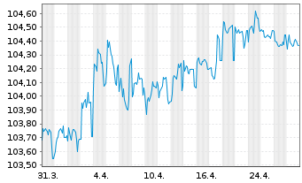 Chart Bank of New Zealand EO-Med.-T.Mtg.Cov.Bds 2023(28) - 1 Monat