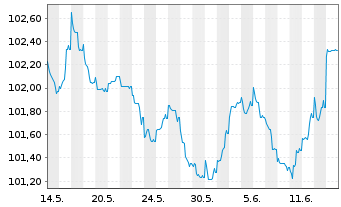Chart Cadent Finance PLC EO-Med.-Term Nts 2023(23/29) - 1 Month