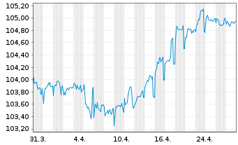 Chart Cadent Finance PLC EO-Med.-Term Nts 2023(23/29) - 1 mois