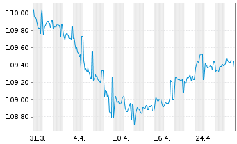 Chart Permanent TSB Group Hldgs PLC EO-FLR MTN.23(28/29) - 1 Month