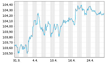 Chart Clydesdale Bank PLC EO-Med.-Term Cov. Bds 2023(28) - 1 Month