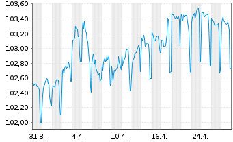 Chart Aegon Bank N.V. EO-Med.-Term Cov. Bds 2023(30) - 1 Month