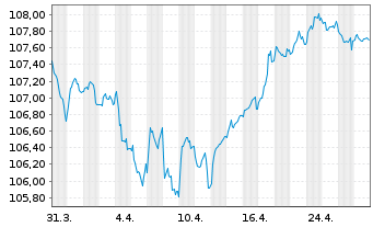 Chart Bank of Ireland (The Gov.&Co.) -T.Nts 2023(30/31) - 1 mois