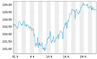 Chart Porsche Automobil Holding SE MTN v.23(30/30) - 1 Monat