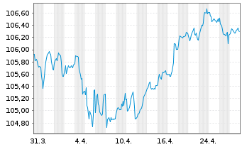 Chart Nasdaq Inc. EO-Notes 2023(23/32) - 1 mois