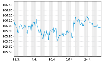 Chart A1 Towers Holding GmbH EO-Notes 2023(23/28) - 1 Month