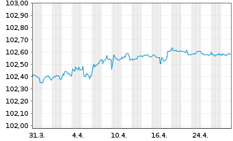 Chart Santander Consumer Bank AG EO Med.T.Nts 2023(26) - 1 Month