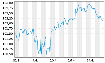 Chart Deutsche Post AG Medium Term Notes v.23(33/33) - 1 Month