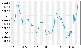 Chart Royal Bank of Canada EO-Medium-Term Nts 2023(28) - 1 Month