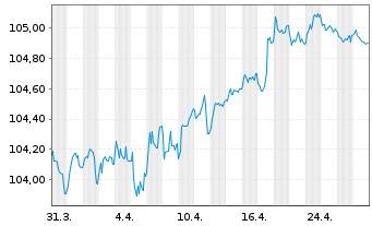 Chart Royal Bank of Canada EO-Medium-Term Nts 2023(28) - 1 mois