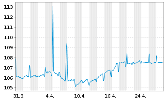 Chart Realty Income Corp. EO-Notes 2023(23/30) - 1 mois