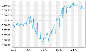 Chart Realty Income Corp. EO-Notes 2023(23/34) - 1 mois