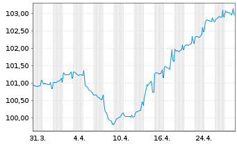 Chart Chile, Republik EO-Notes 2023(23/34) - 1 Month