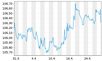 Chart Orlen S.A. EO-Med.-Term Nts 23(30/30) - 1 mois