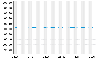 Chart Deutsche Bank AG FLR-MTN v.23(25) - 1 mois