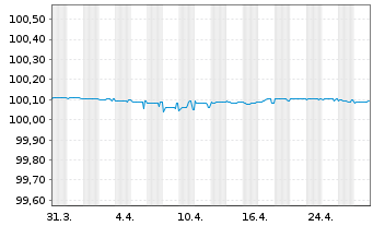 Chart Deutsche Bank AG FLR-MTN v.23(25) - 1 mois