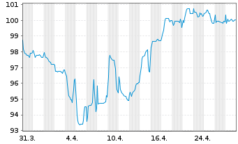 Chart Avis Budget Finance PLC EO-Notes 2023(26/30) Reg.S - 1 Monat