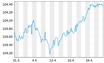 Chart Lettland, Republik EO-Medium-Term Notes 2023(33) - 1 mois