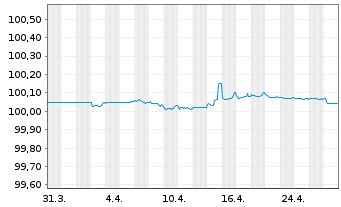 Chart BMW Finance N.V. EO-FLR Med.-Term Nts 2023(25) - 1 mois