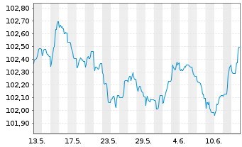 Chart DNB Bank ASA EO-FLR Med.-Term Nts 23(27/28) - 1 Month