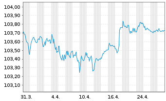 Chart DNB Bank ASA EO-FLR Med.-Term Nts 23(27/28) - 1 Month